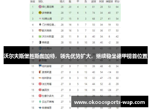 沃尔夫斯堡胜斯图加特，领先优势扩大，继续稳坐德甲榜首位置
